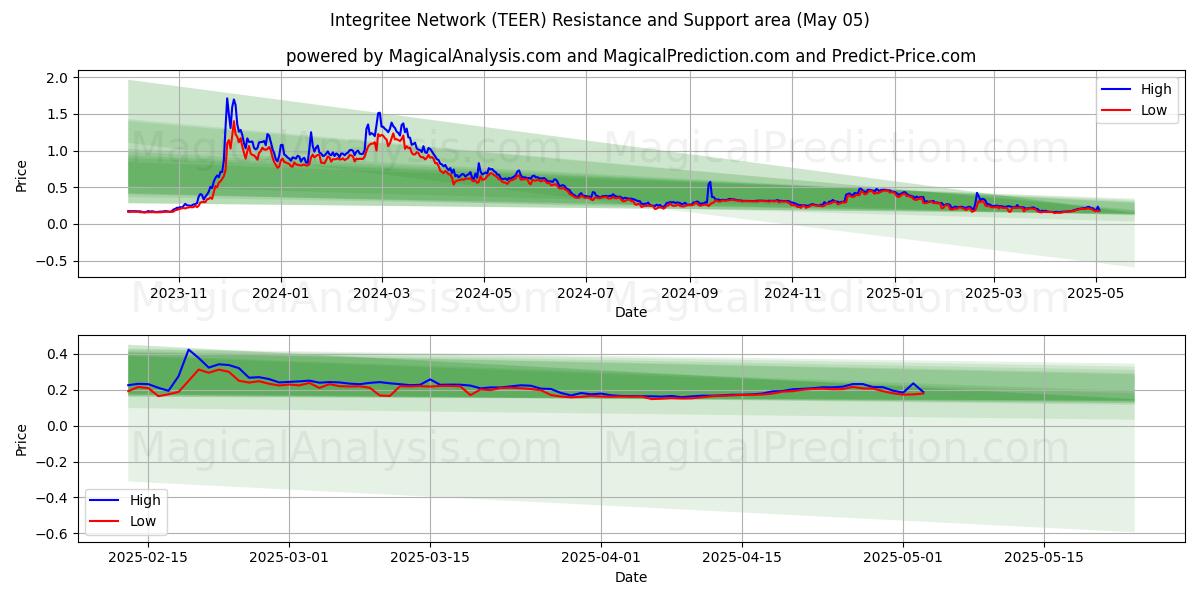Integritee-Netzwerk (TEER) Support and Resistance area (05 May) Integritee-Netzwerk (TEER) Support and Resistance area (05 May)