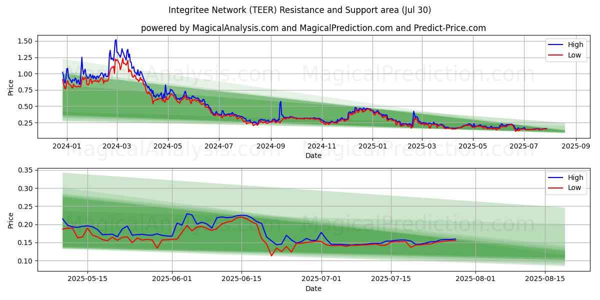  诚信网络 (TEER) Support and Resistance area (28 Jul) 