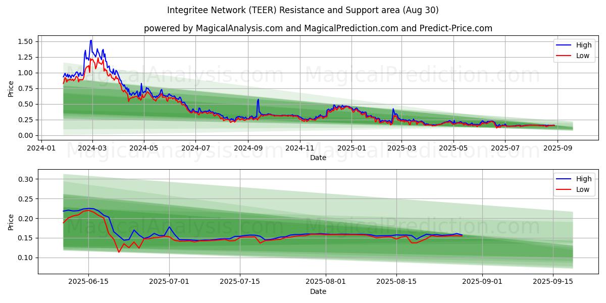  Integritee Network (TEER) Support and Resistance area (01 Aug) 