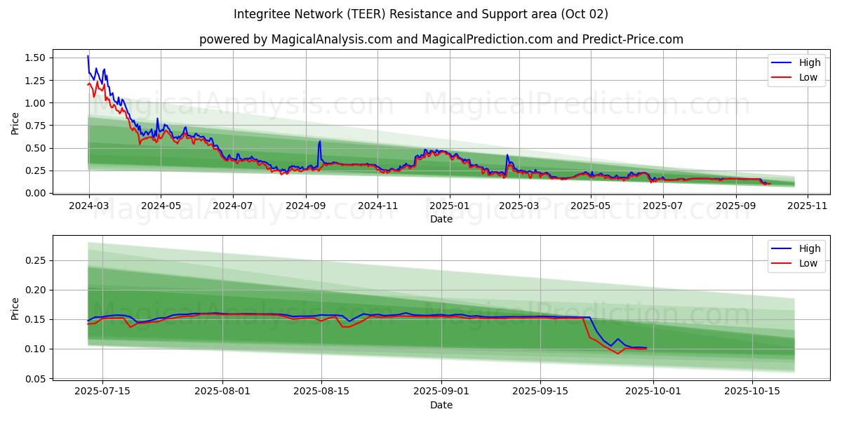  Integriteitsnetwerk (TEER) Support and Resistance area (01 Oct) 