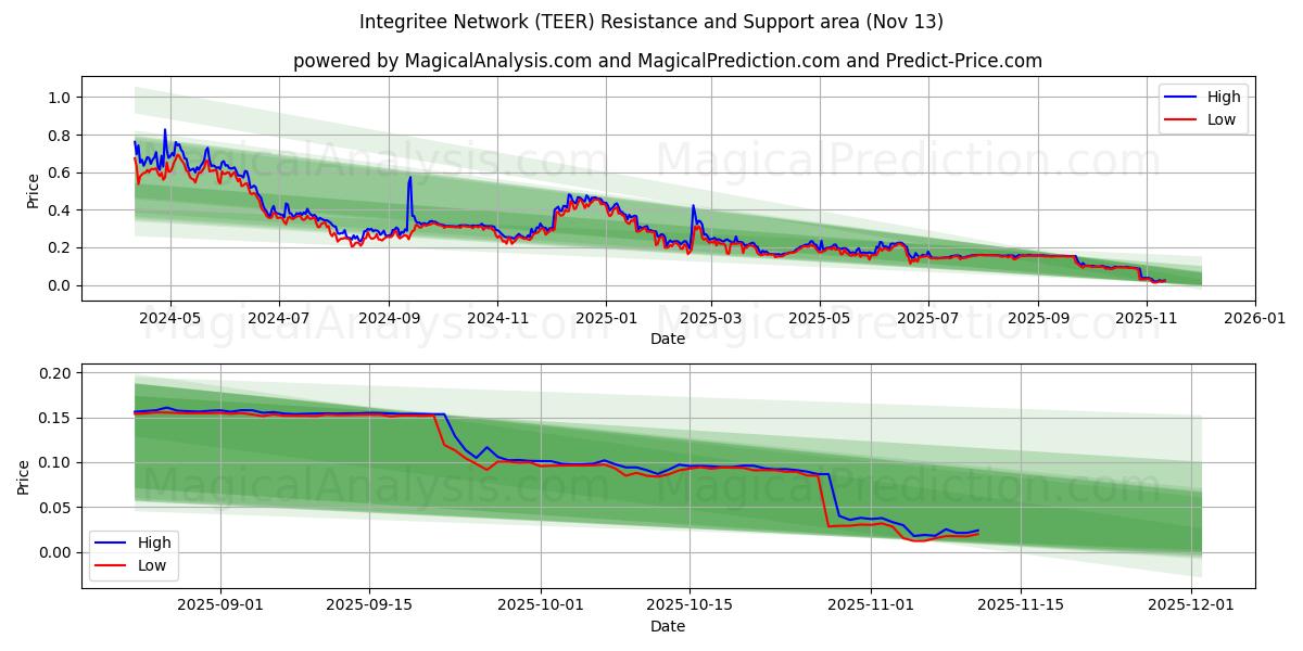  Réseau intégré (TEER) Support and Resistance area (12 Nov) 