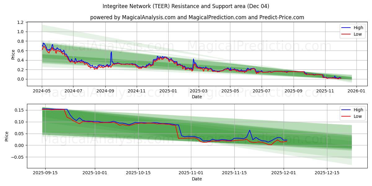 Integrerede netværk (TEER) Support and Resistance area (03 Dec) 