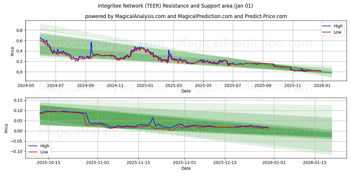  Интегрированная сеть (TEER) Support and Resistance area (31 Dec) 