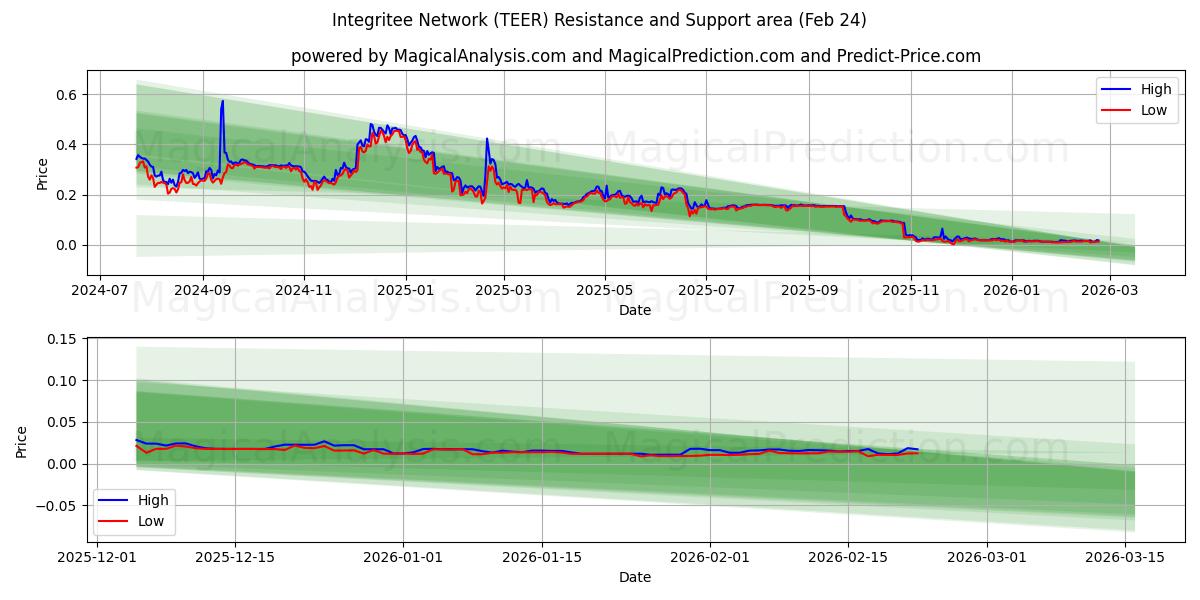  Integrite Network (TEER) Support and Resistance area (23 Feb) 