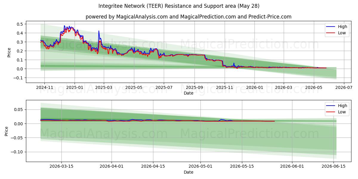  Rete integra (TEER) Support and Resistance area (27 May) 