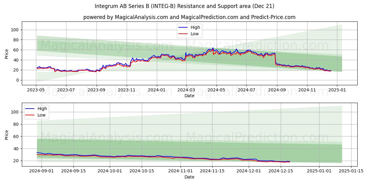  Integrum AB Series B (INTEG-B) Support and Resistance area (21 Dec) 