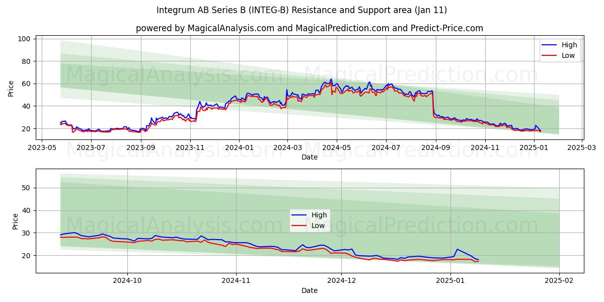  Integrum AB Series B (INTEG-B) Support and Resistance area (11 Jan) 