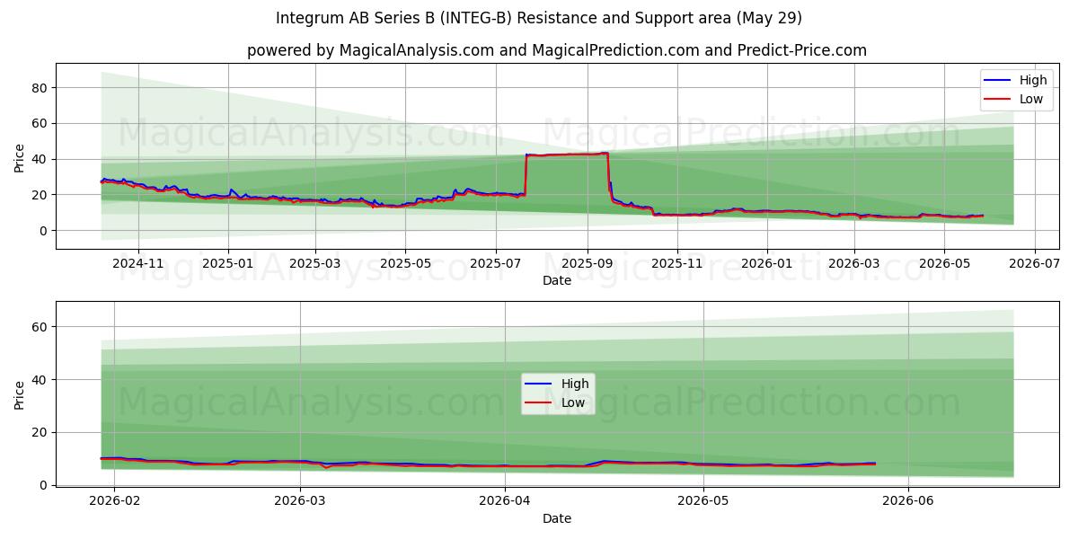  Integrum AB Series B (INTEG-B) Support and Resistance area (28 May) 