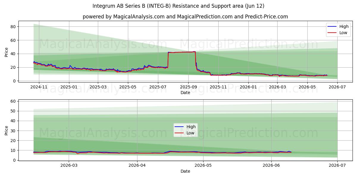  Integrum AB Series B (INTEG-B) Support and Resistance area (11 Jun) 