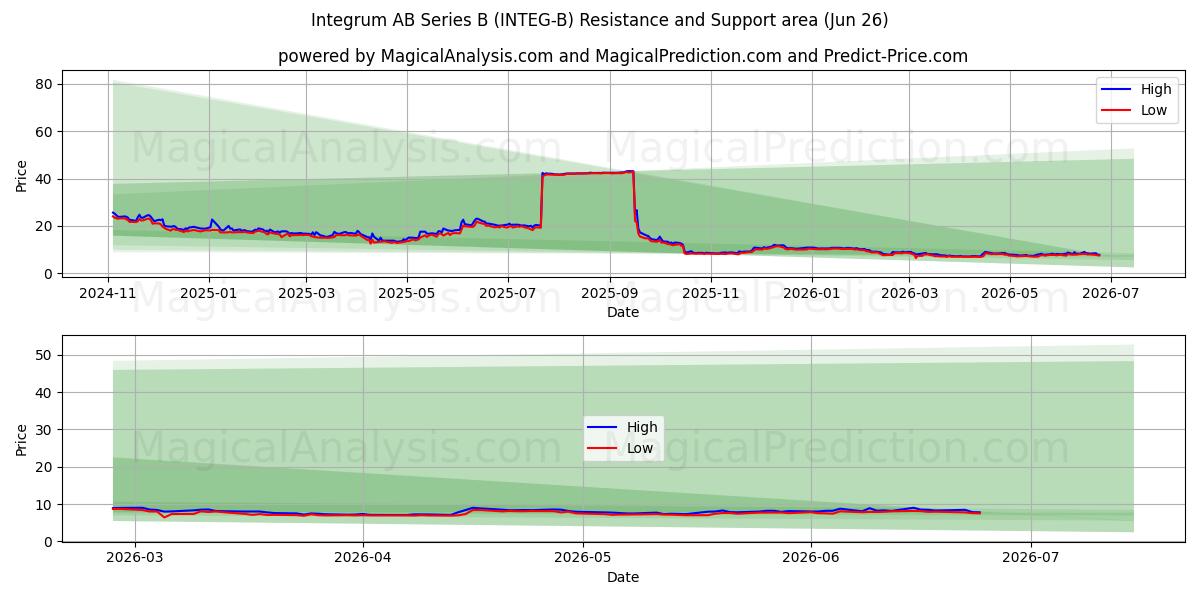  Integrum AB Series B (INTEG-B) Support and Resistance area (25 Jun) 