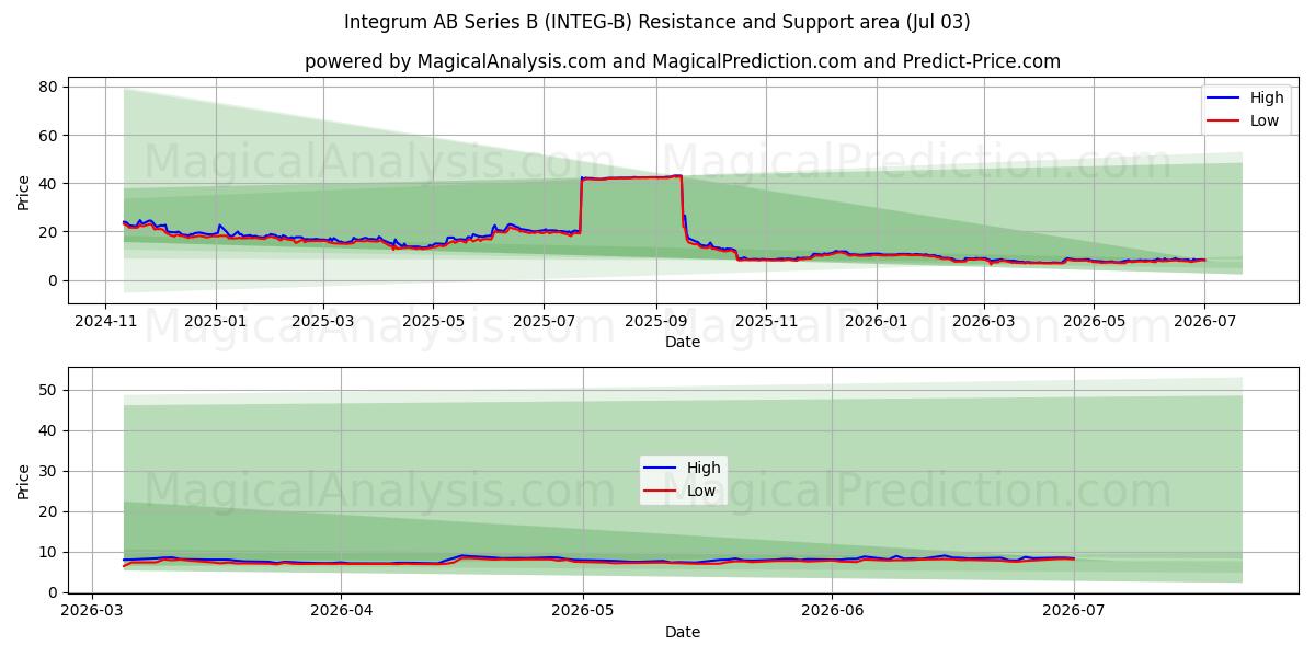  Integrum AB Series B (INTEG-B) Support and Resistance area (02 Jul) 