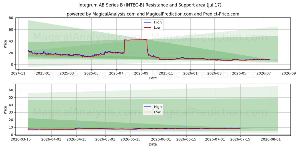  Integrum AB Series B (INTEG-B) Support and Resistance area (16 Jul) 