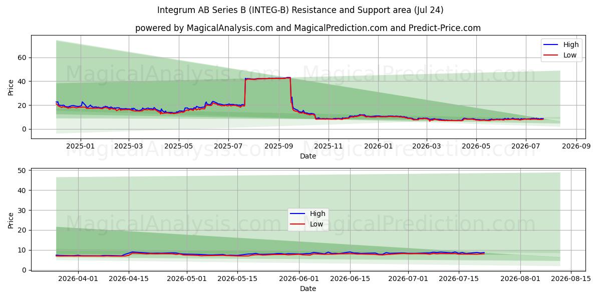  Integrum AB Series B (INTEG-B) Support and Resistance area (23 Jul) 