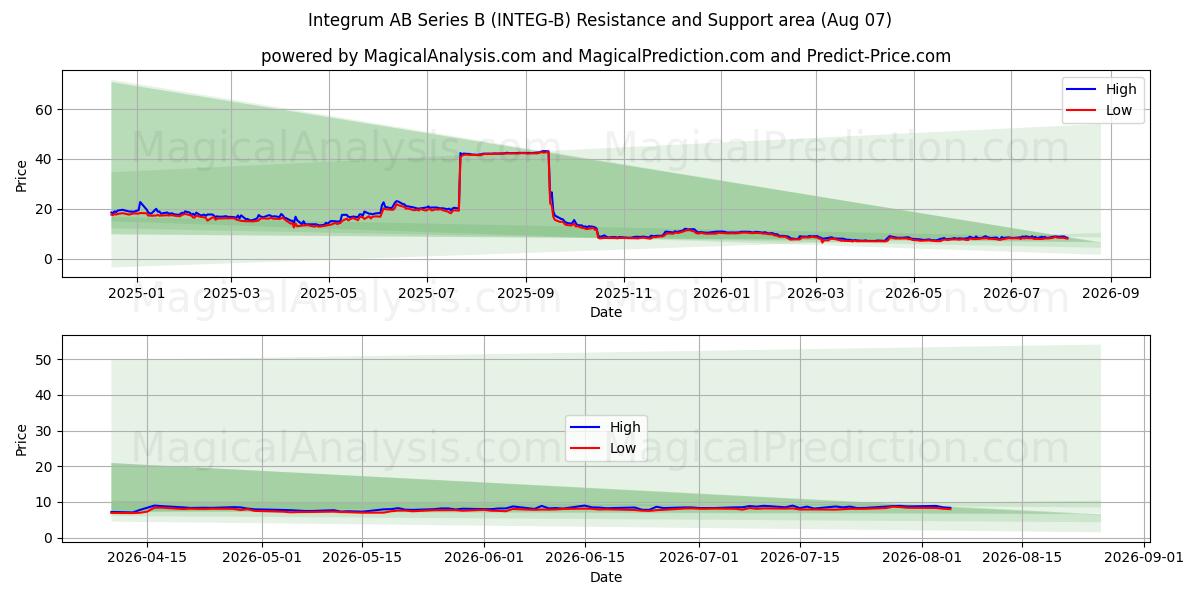 Integrum AB Series B (INTEG-B) Support and Resistance area (06 Aug) 