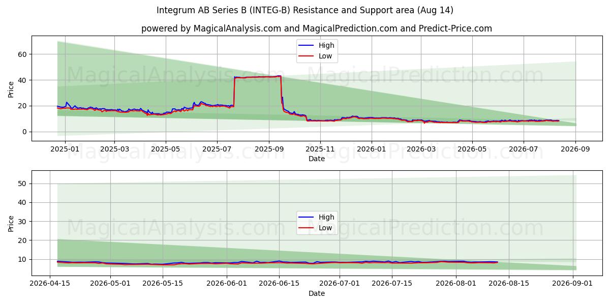  Integrum AB Series B (INTEG-B) Support and Resistance area (13 Aug) 