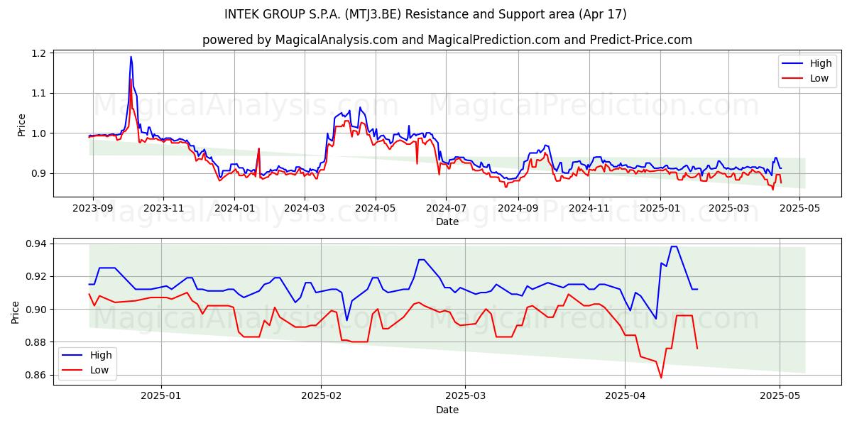  INTEK GROUP S.P.A. (MTJ3.BE) Support and Resistance area (17 Apr) 