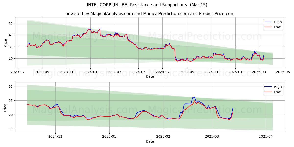  INTEL CORP (INL.BE) Support and Resistance area (15 Mar) 