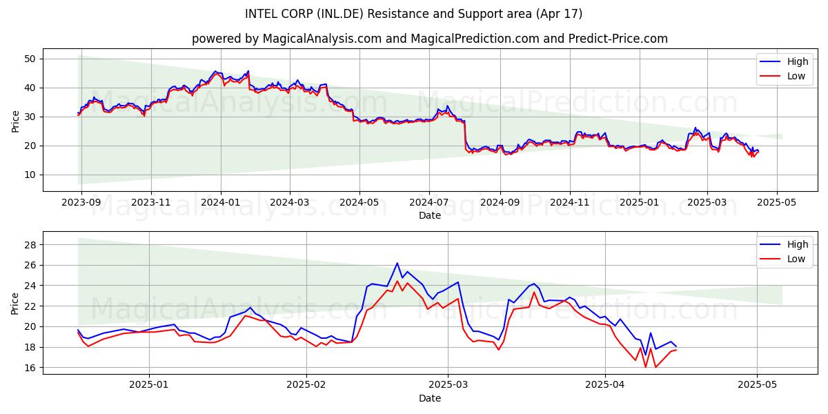  INTEL CORP (INL.DE) Support and Resistance area (17 Apr) 