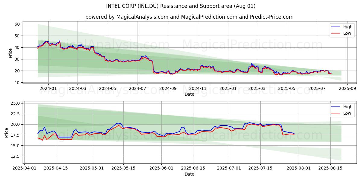  INTEL CORP (INL.DU) Support and Resistance area (31 Jul) 