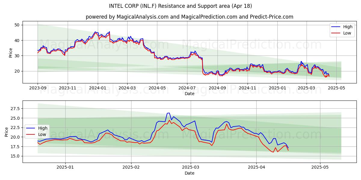  INTEL CORP (INL.F) Support and Resistance area (18 Apr) 