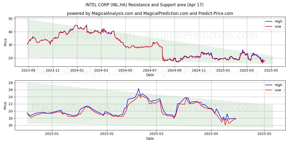  INTEL CORP (INL.HA) Support and Resistance area (17 Apr) 