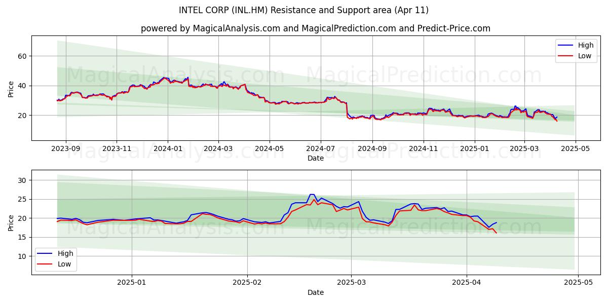  INTEL CORP (INL.HM) Support and Resistance area (11 Apr) 