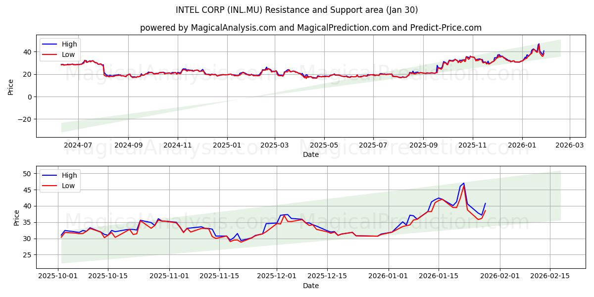  INTEL CORP (INL.MU) Support and Resistance area (29 Jan) 