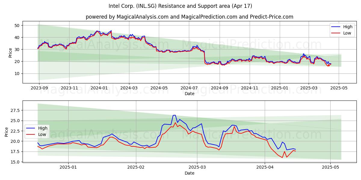  Intel Corp. (INL.SG) Support and Resistance area (17 Apr) 