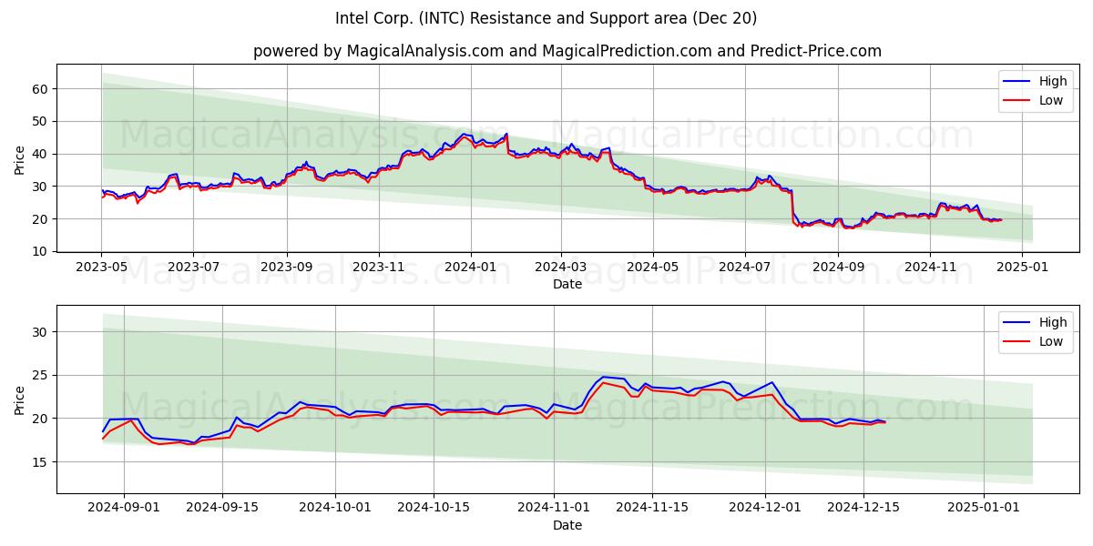  Intel Corp. (INTC) Support and Resistance area (20 Dec) 