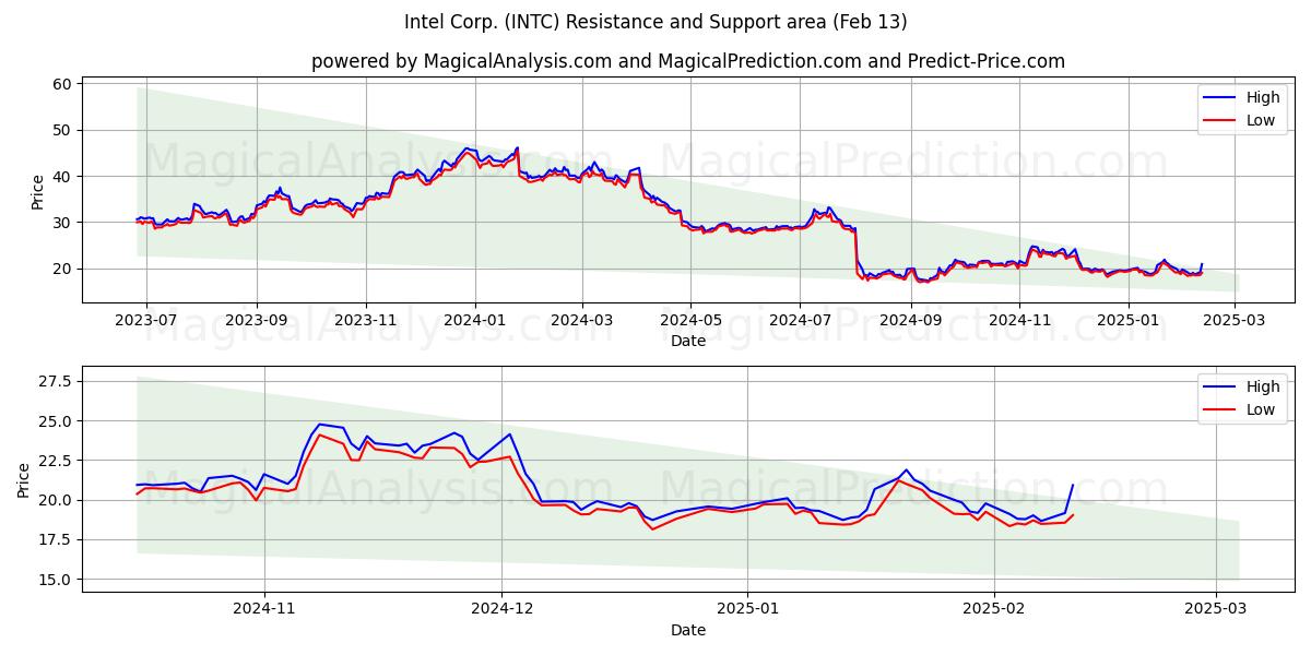  Intel Corp. (INTC) Support and Resistance area (04 Feb) 