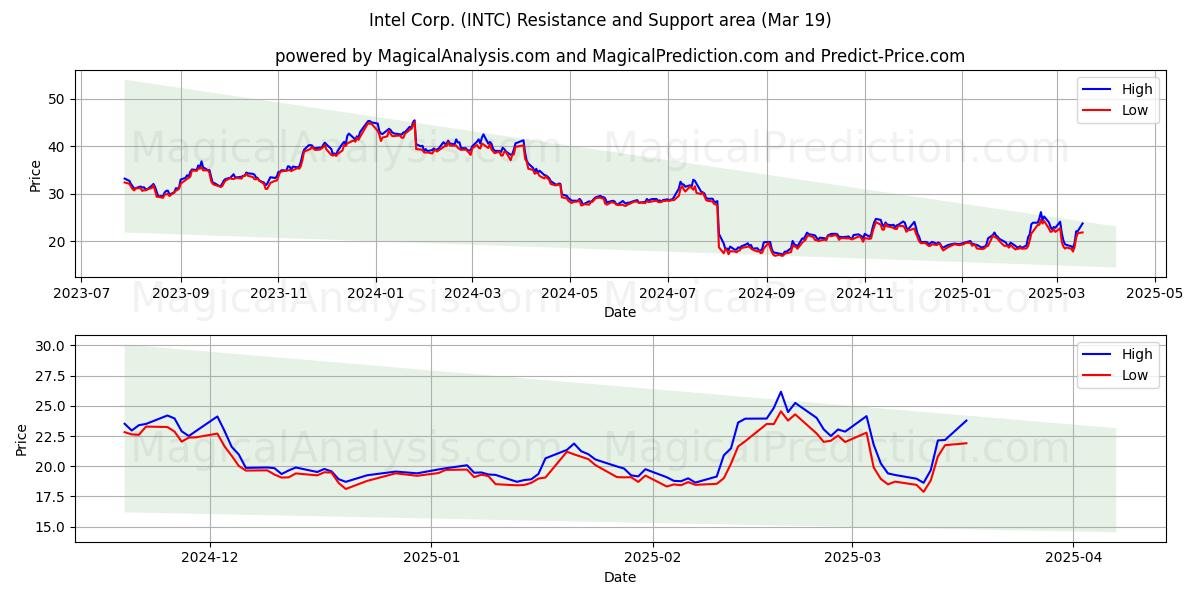  Intel Corp. (INTC) Support and Resistance area (01 Mar) 