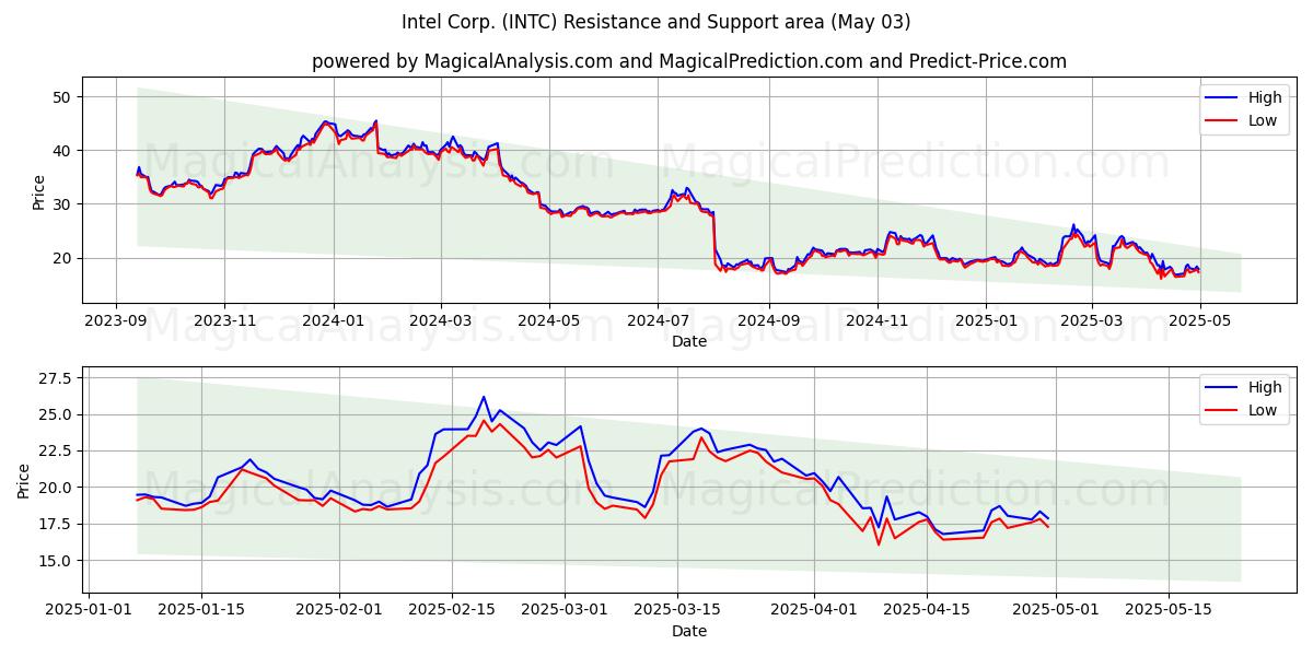 Intel Corp. (INTC) Support and Resistance area (03 May) Intel Corp. (INTC) Support and Resistance area (03 May)