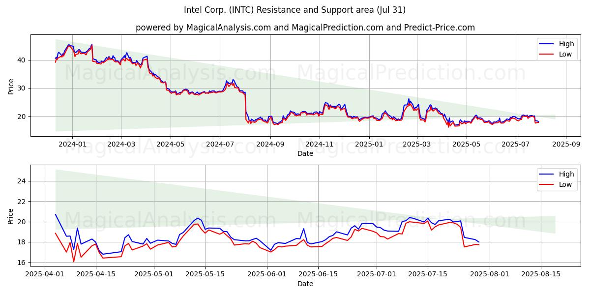  Intel Corp. (INTC) Support and Resistance area (29 Jul) 