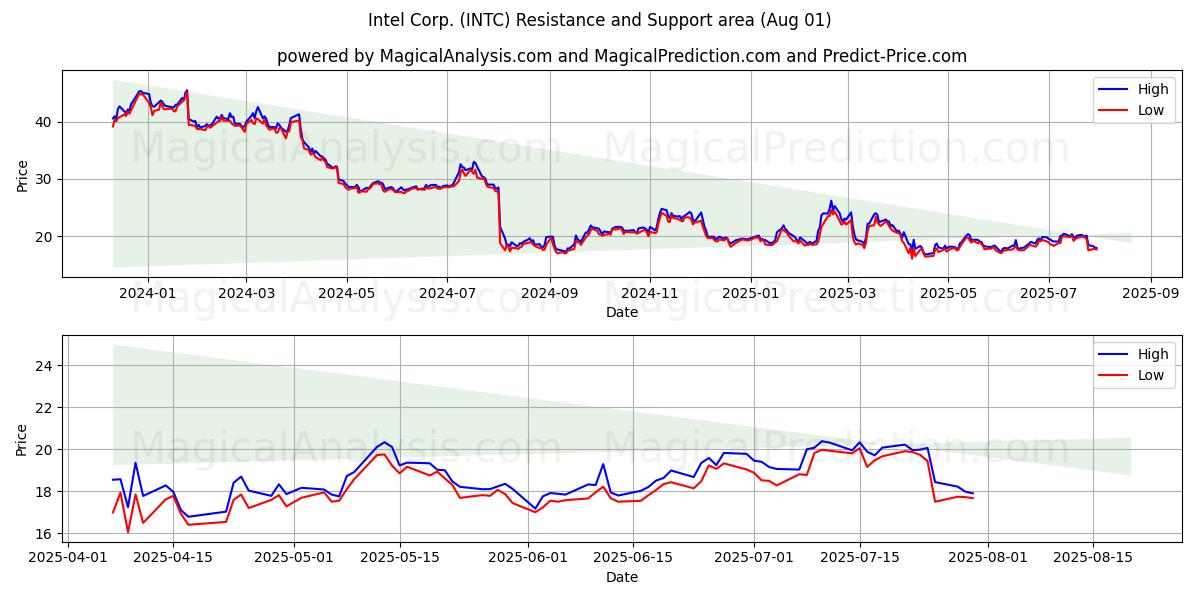  Intel Corp. (INTC) Support and Resistance area (30 Jul) 