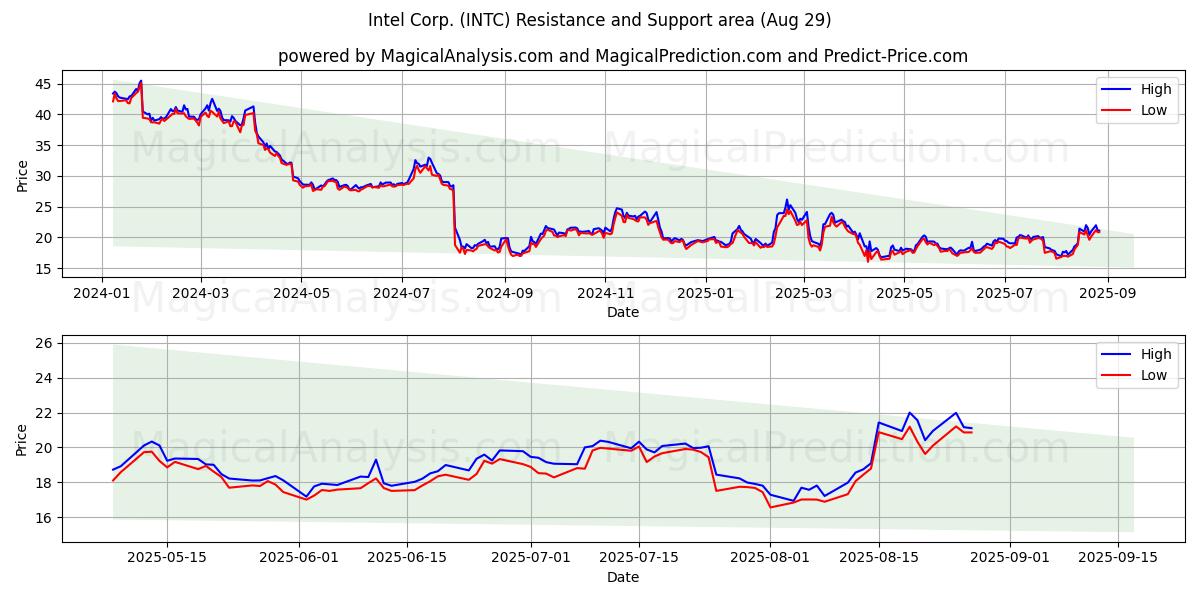  Intel Corp. (INTC) Support and Resistance area (28 Aug) 