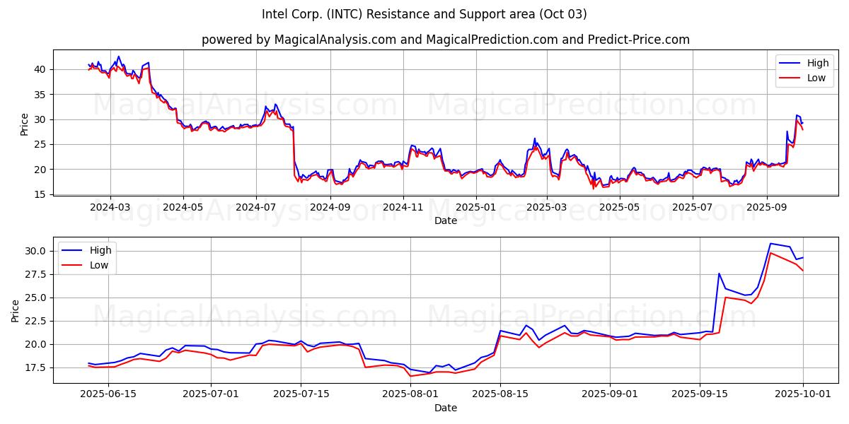  Intel Corp. (INTC) Support and Resistance area (26 Sep) 