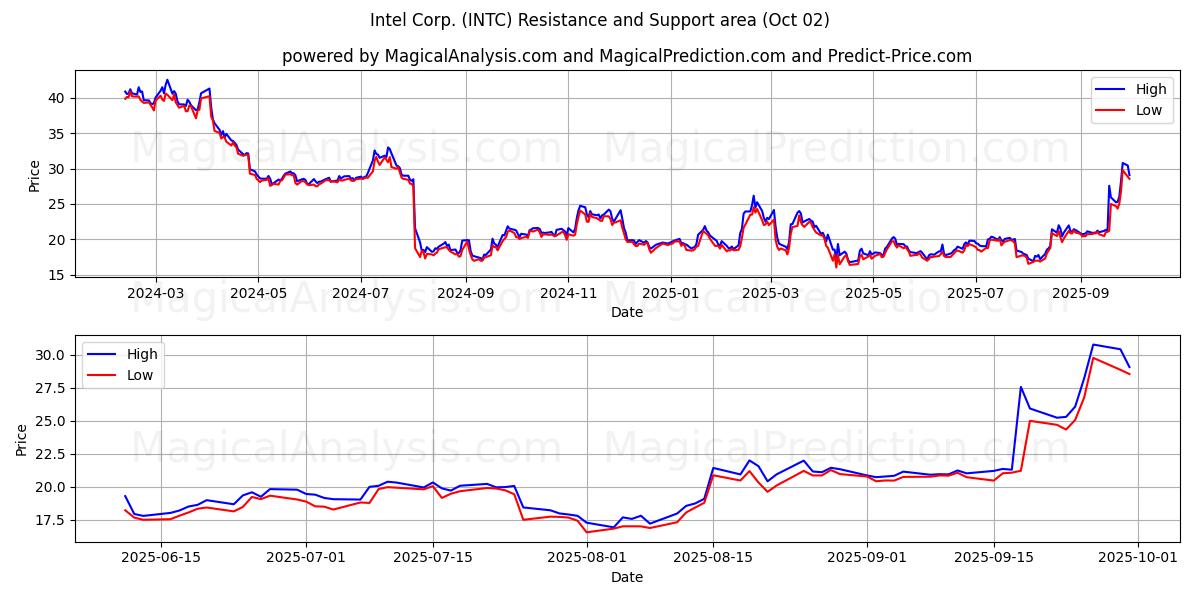  Intel Corp. (INTC) Support and Resistance area (29 Sep) 