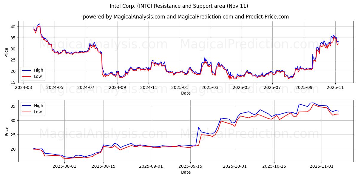  Intel Corp. (INTC) Support and Resistance area (10 Nov) 