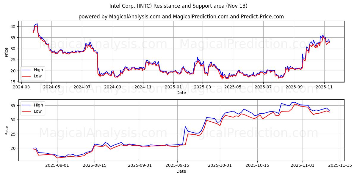  Intel Corp. (INTC) Support and Resistance area (12 Nov) 