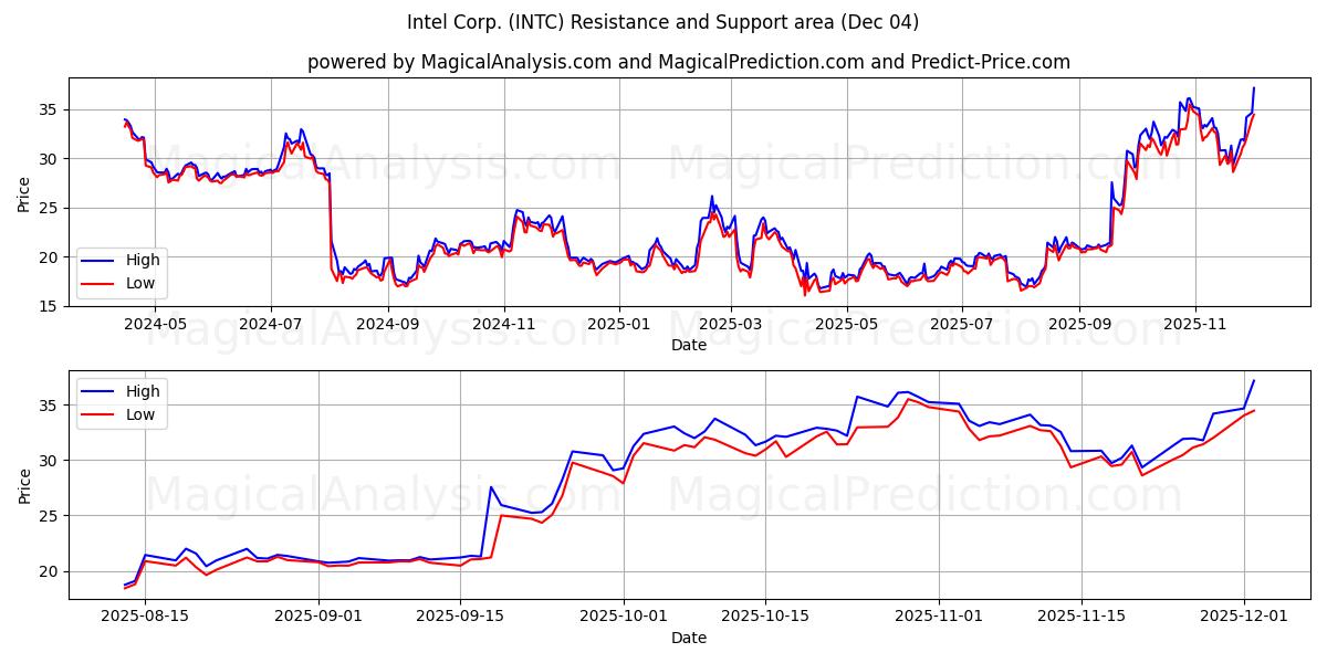  Intel Corp. (INTC) Support and Resistance area (03 Dec) 