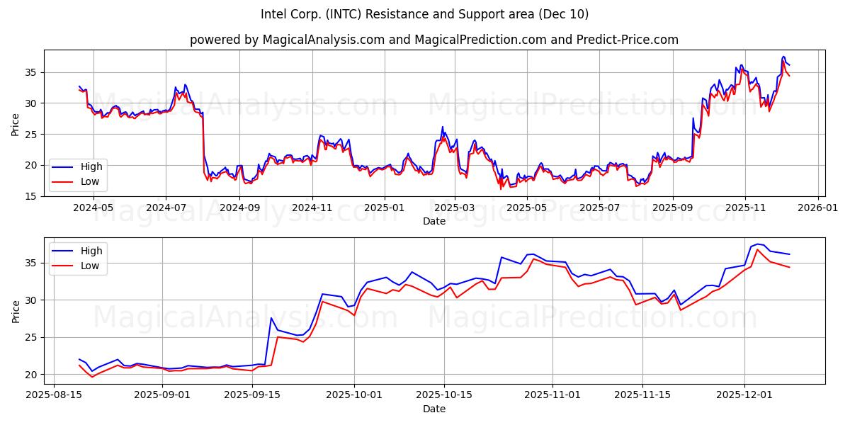  Intel Corp. (INTC) Support and Resistance area (09 Dec) 