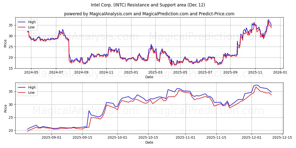  Intel Corp. (INTC) Support and Resistance area (11 Dec) 