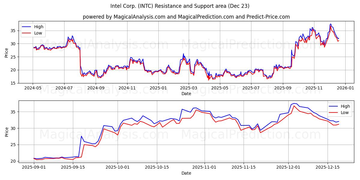  Intel Corp. (INTC) Support and Resistance area (22 Dec) 