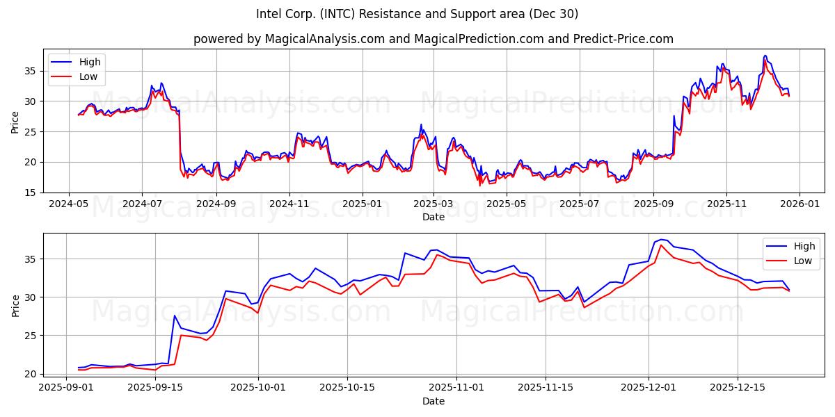  Intel Corp. (INTC) Support and Resistance area (29 Dec) 