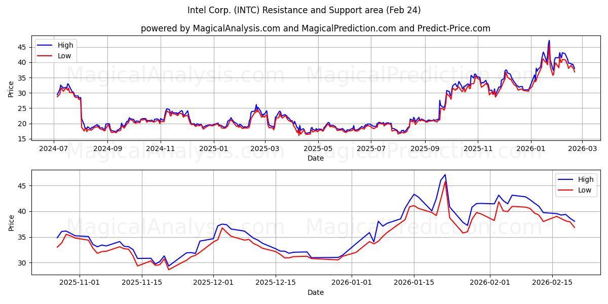  Intel Corp. (INTC) Support and Resistance area (23 Feb) 