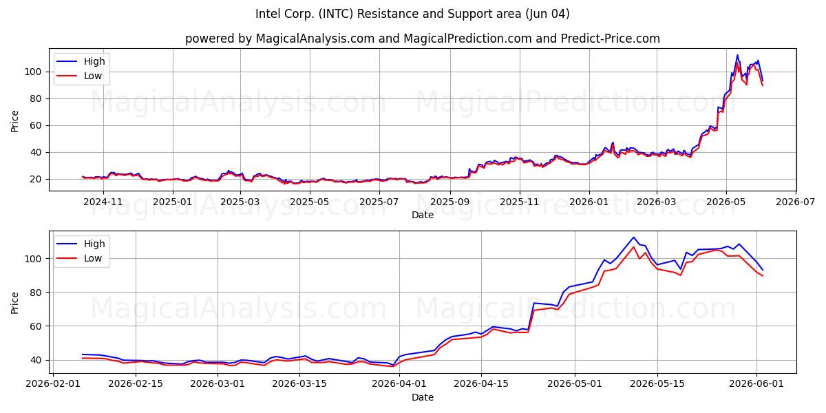  Intel Corp. (INTC) Support and Resistance area (02 Jun) 