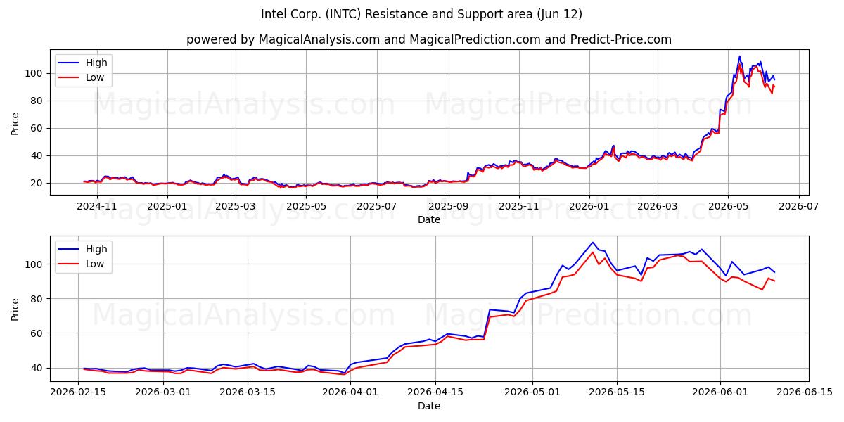  Intel Corp. (INTC) Support and Resistance area (08 Jun) 