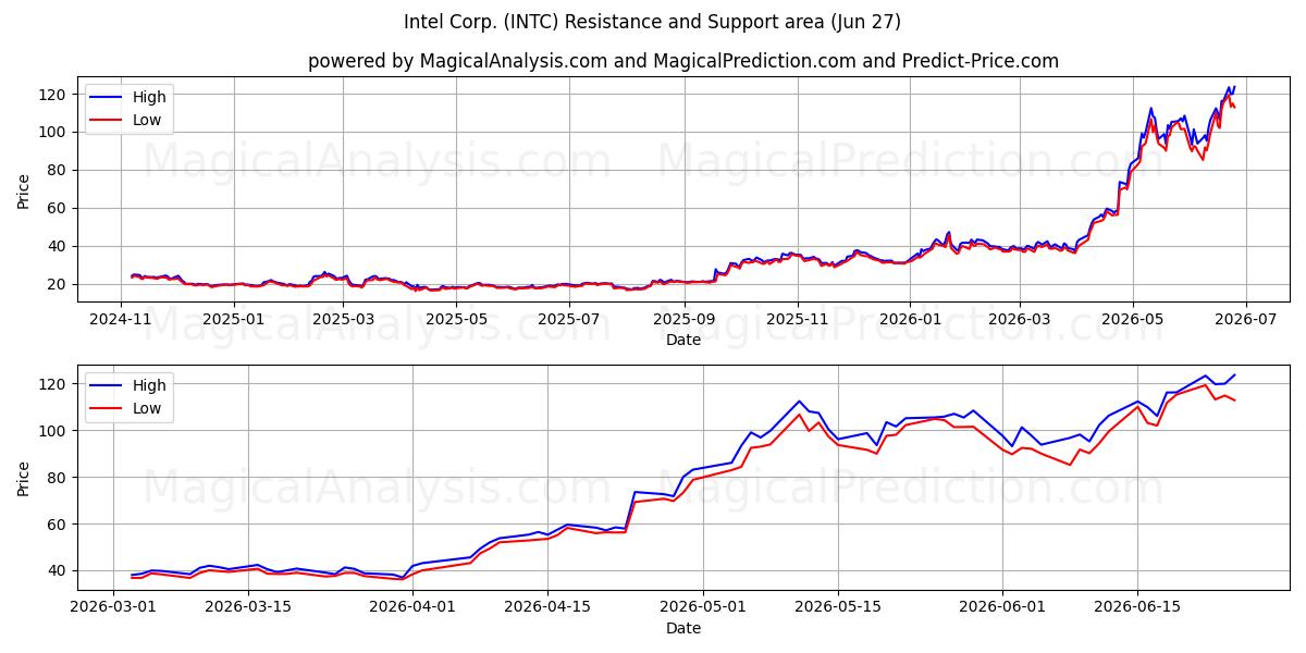  Intel Corp. (INTC) Support and Resistance area (26 Jun) 