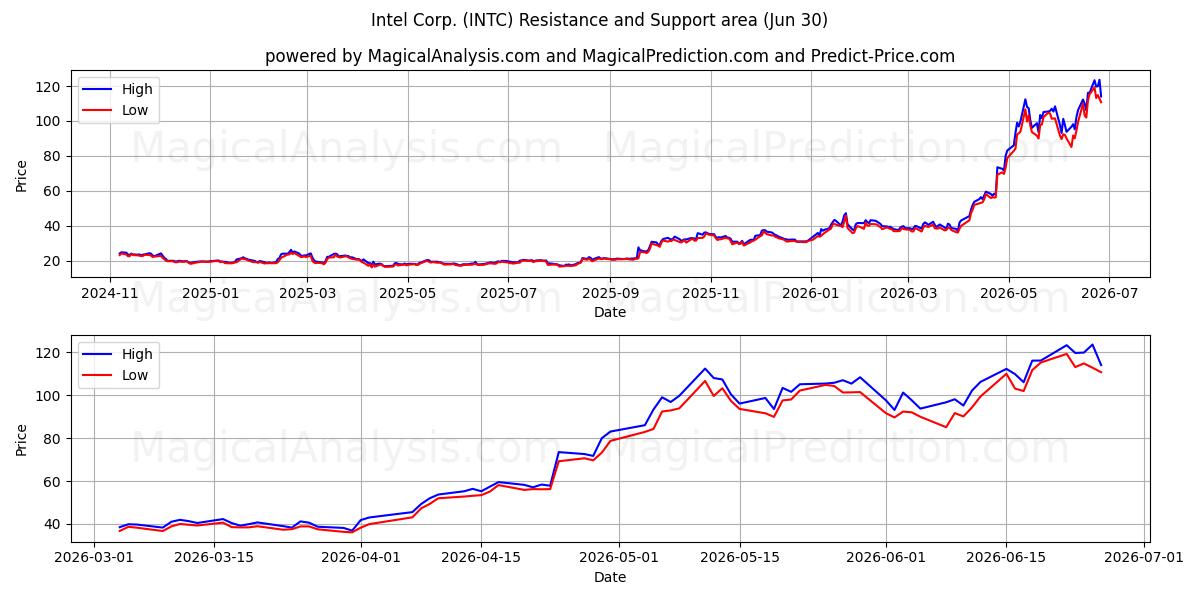  Intel Corp. (INTC) Support and Resistance area (29 Jun) 