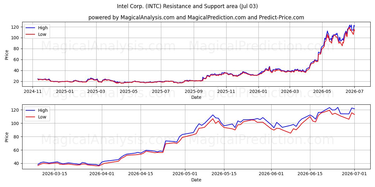  Intel Corp. (INTC) Support and Resistance area (02 Jul) 